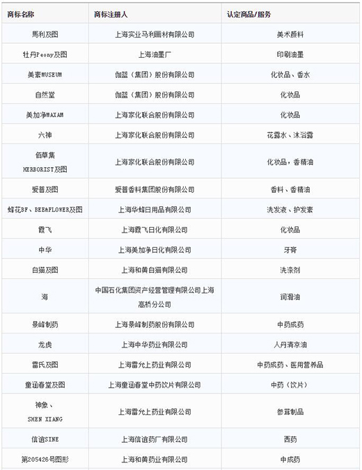 第一批第二批上海市重点商标；；；；；；；っ1